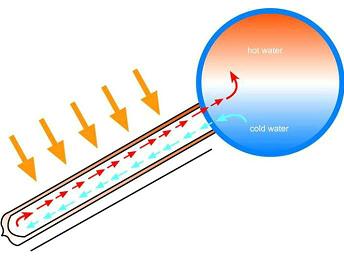 太陽能熱水器集熱原理